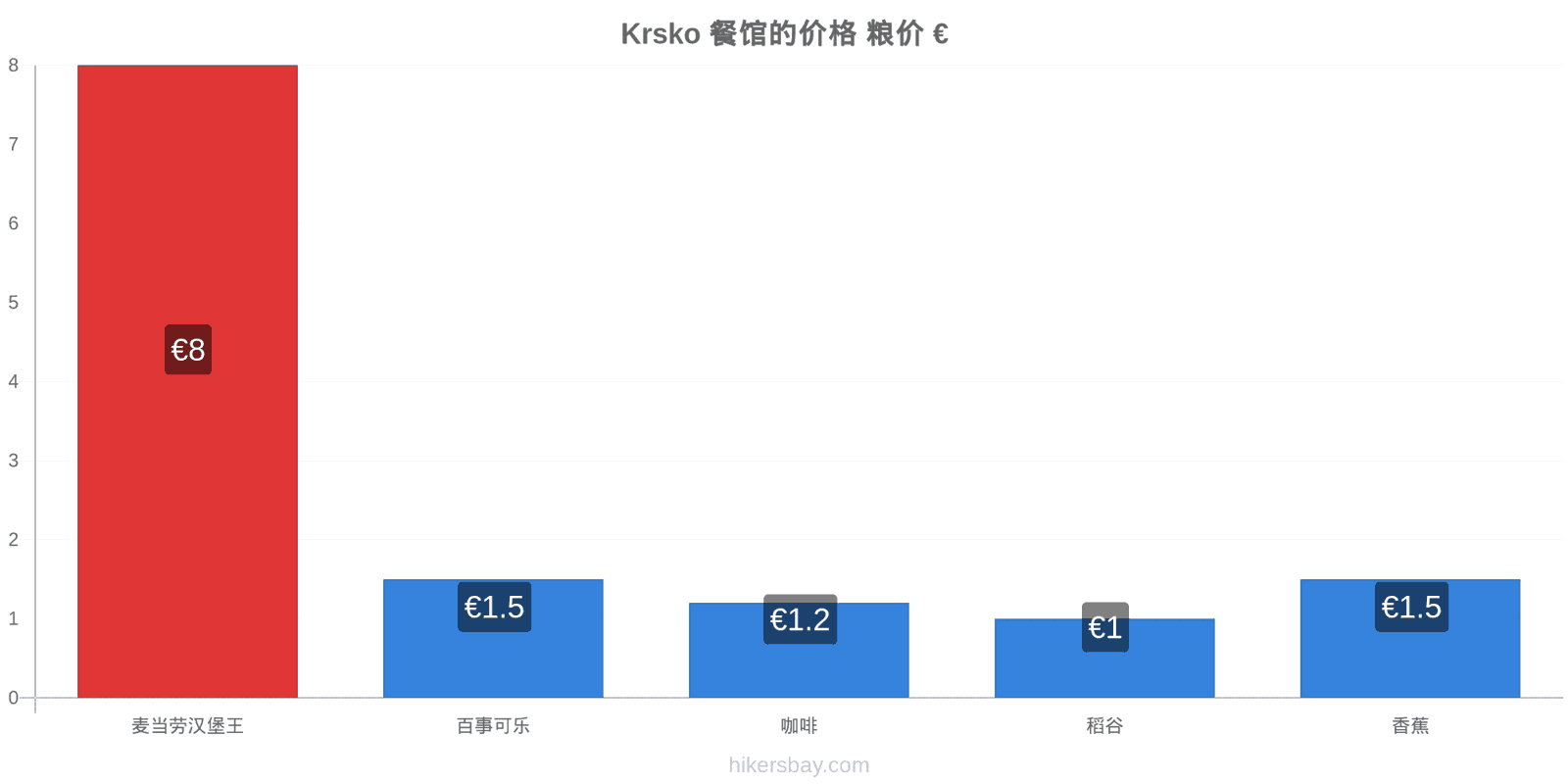 Krsko 价格变动 hikersbay.com