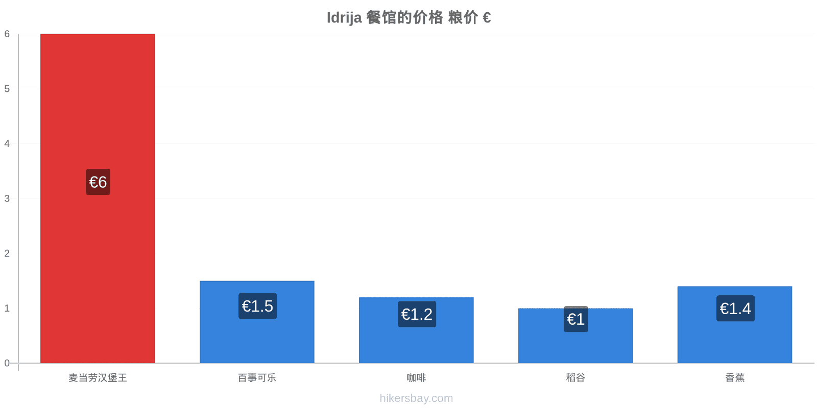 Idrija 价格变动 hikersbay.com