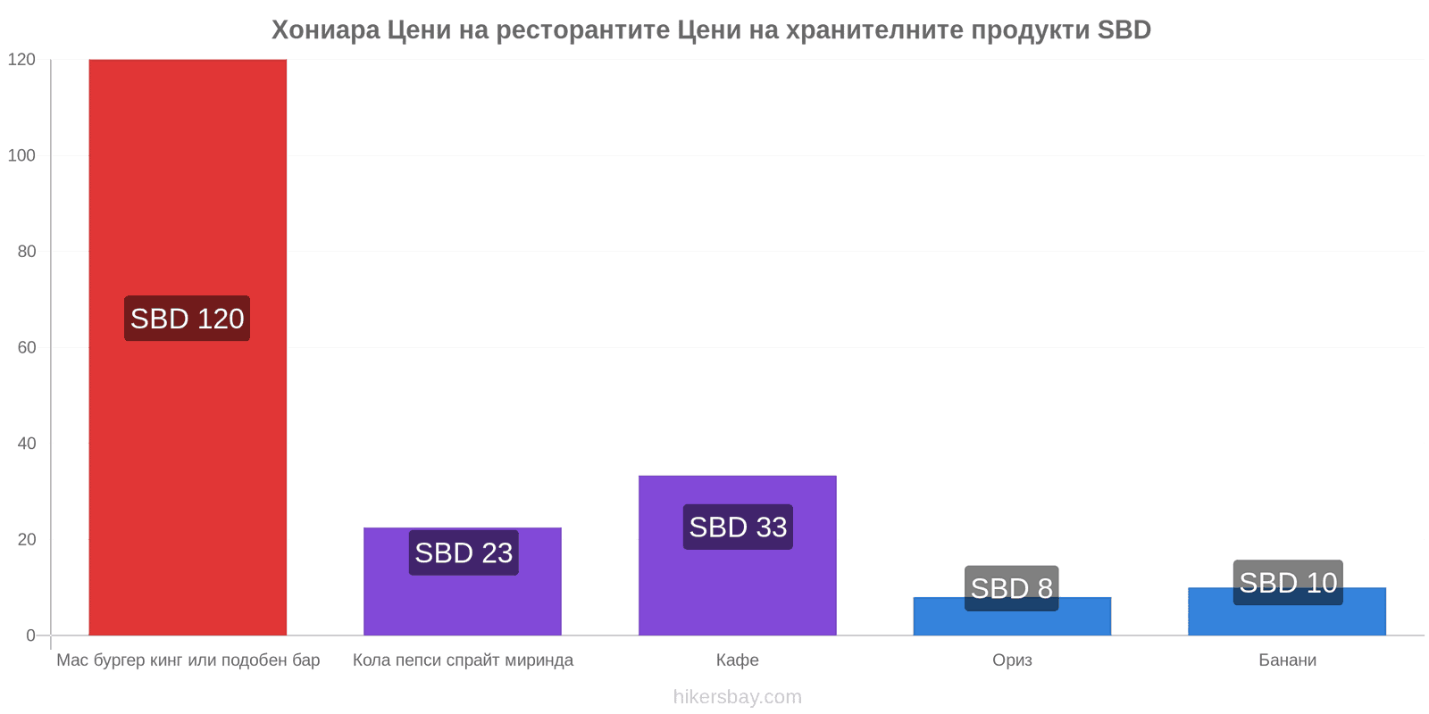 Хониара промени в цените hikersbay.com