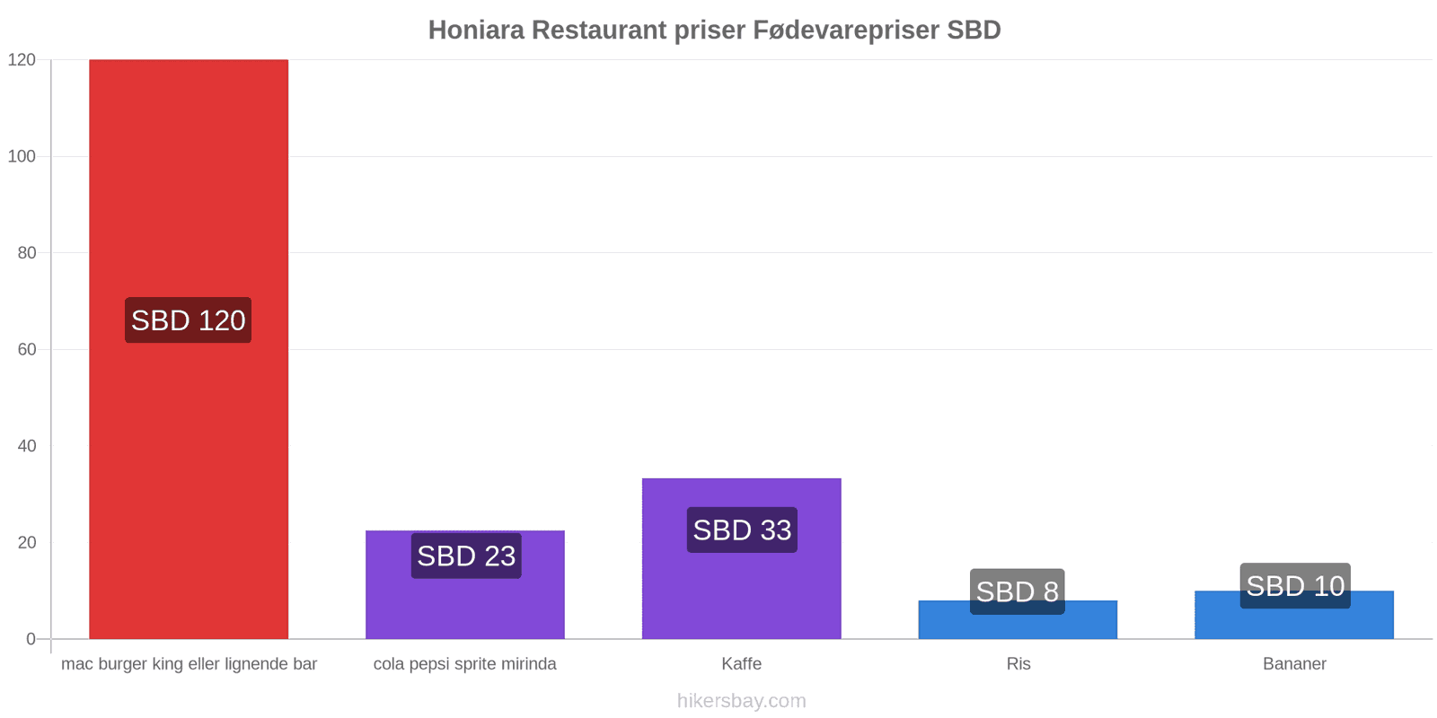 Honiara prisændringer hikersbay.com