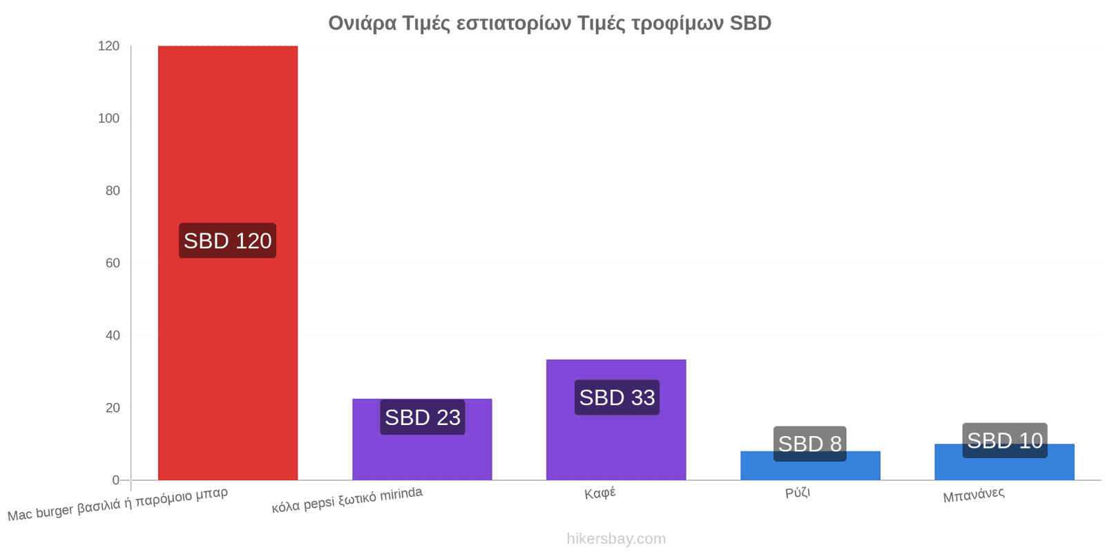 Ονιάρα αλλαγές τιμών hikersbay.com