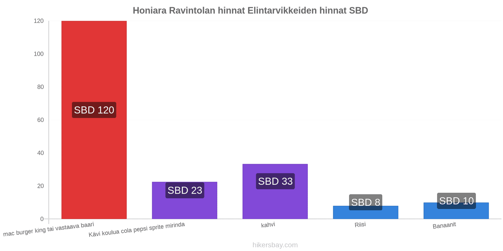 Honiara hintojen muutokset hikersbay.com