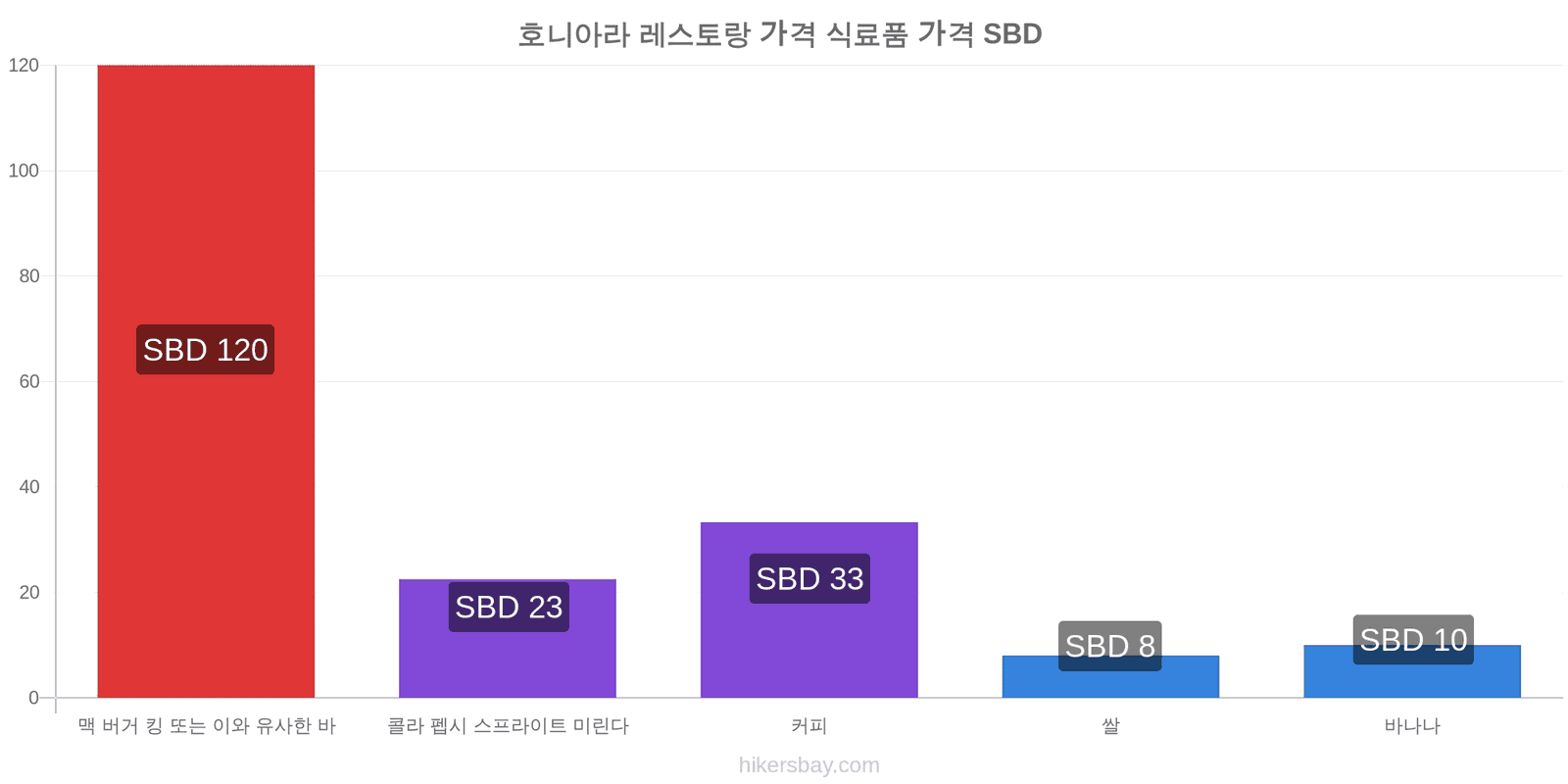 호니아라 가격 변동 hikersbay.com