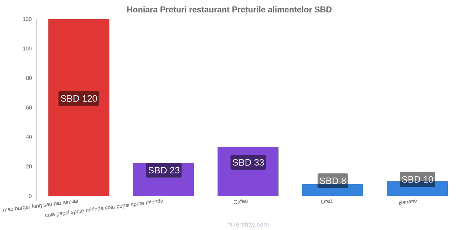 Honiara schimbări de prețuri hikersbay.com