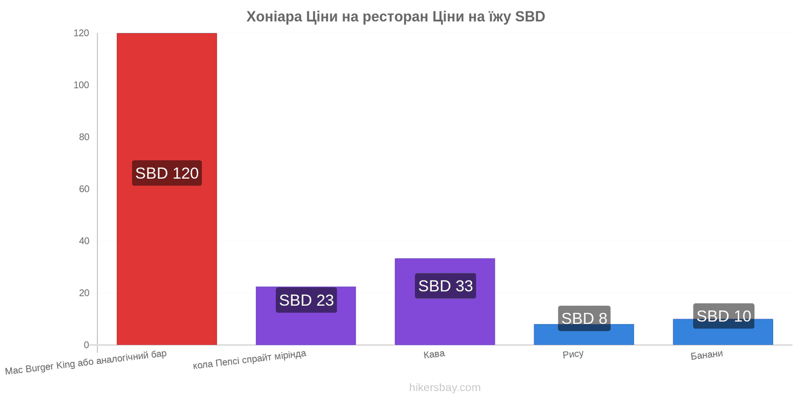 Хоніара зміни цін hikersbay.com