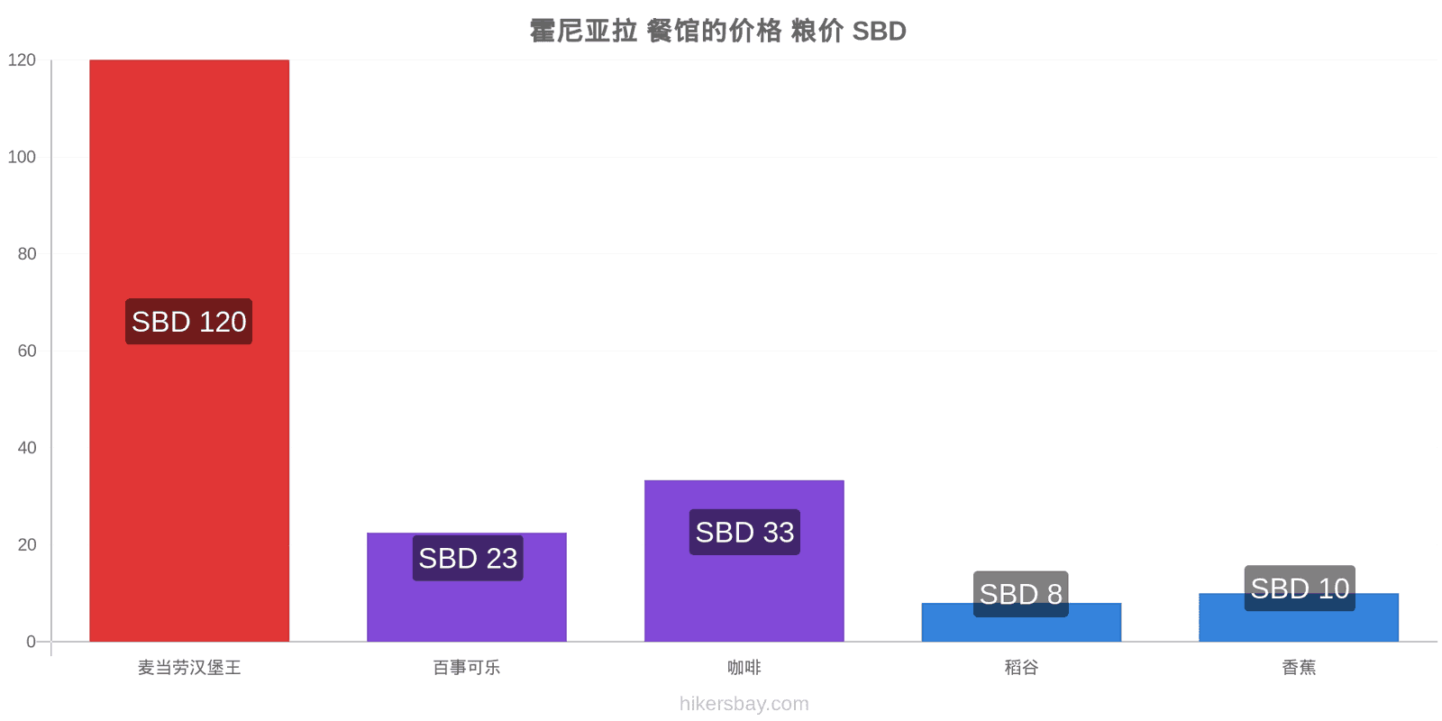 霍尼亚拉 价格变动 hikersbay.com