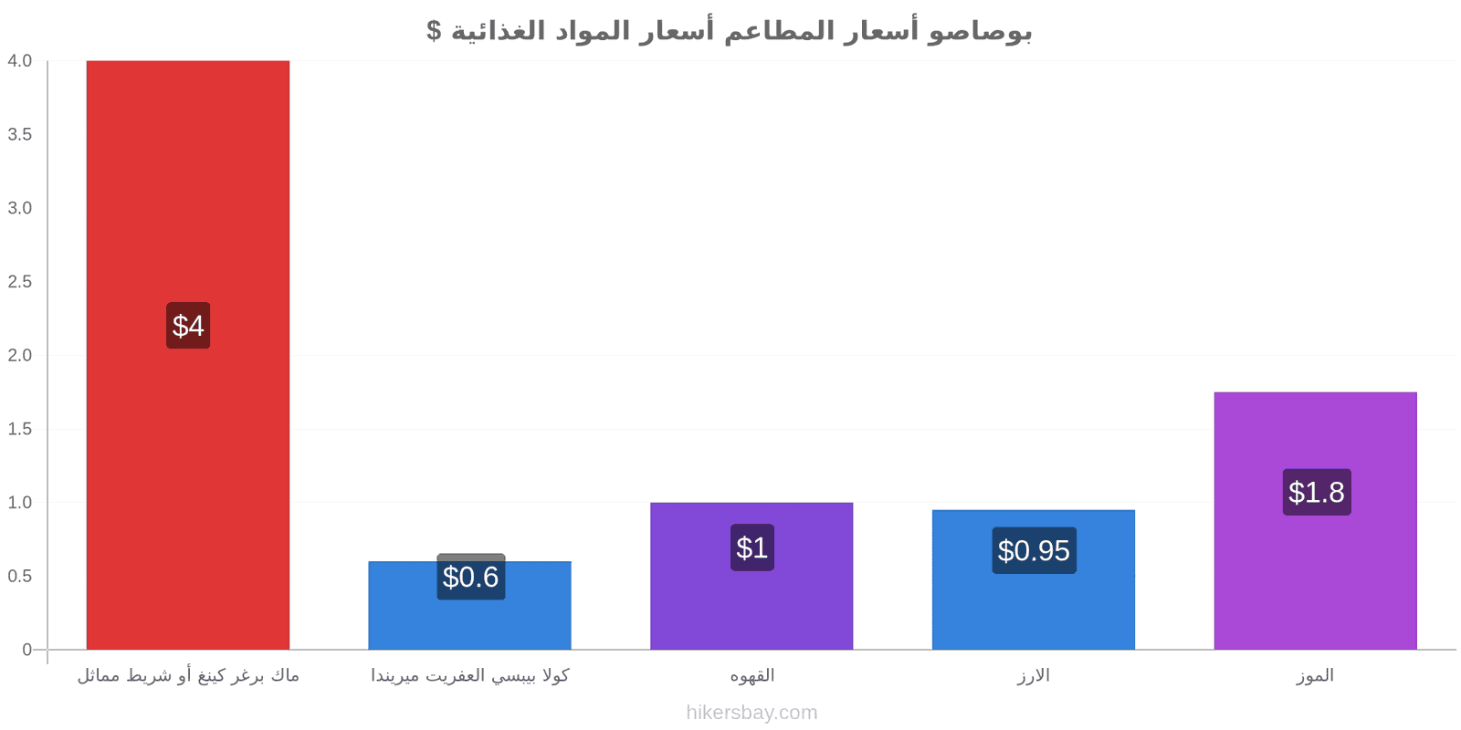 بوصاصو تغييرات الأسعار hikersbay.com