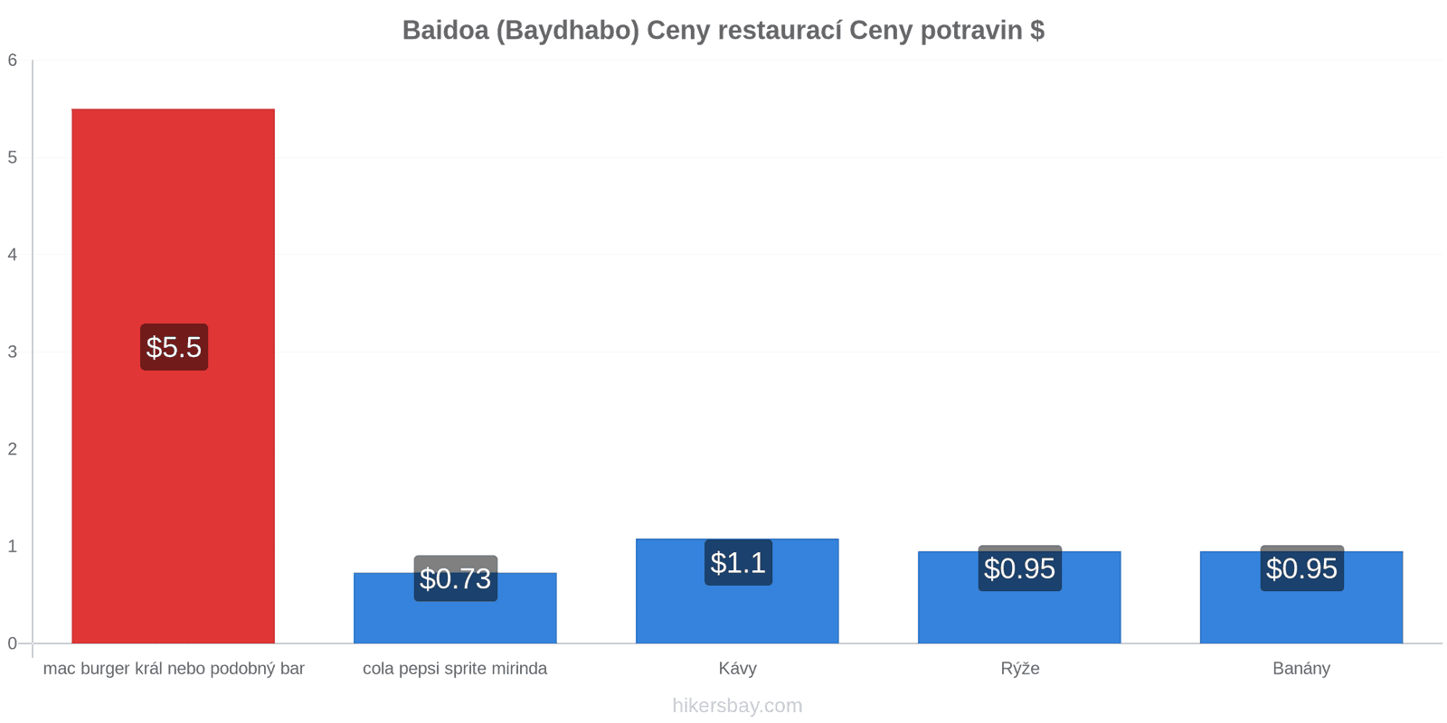 Baidoa (Baydhabo) změny cen hikersbay.com