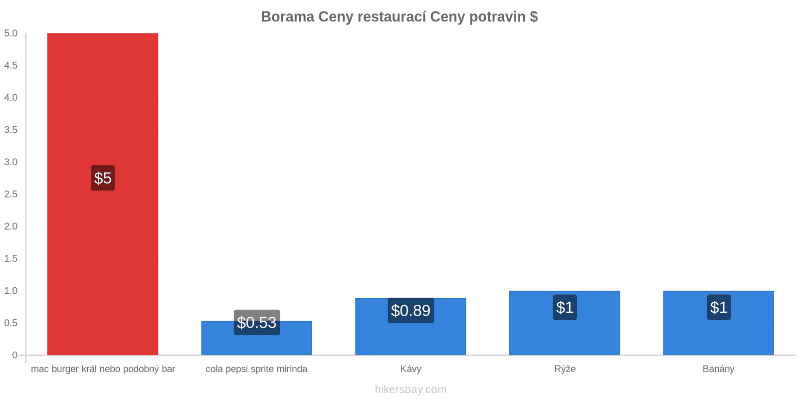 Borama změny cen hikersbay.com