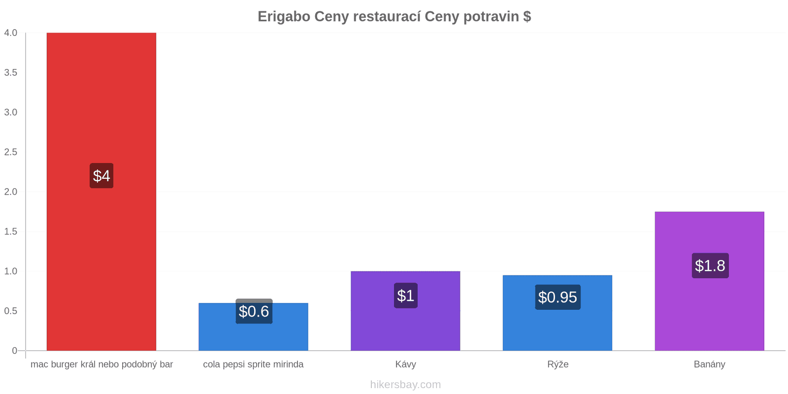 Erigabo změny cen hikersbay.com