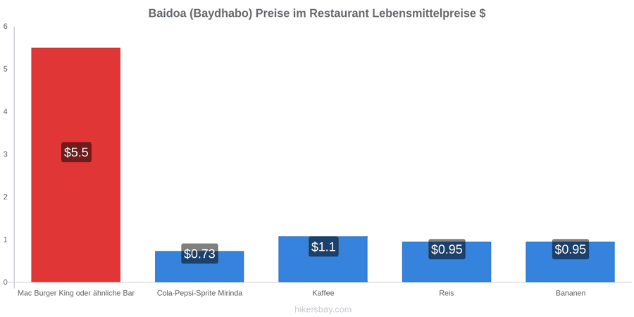 Baidoa (Baydhabo) Preisänderungen hikersbay.com
