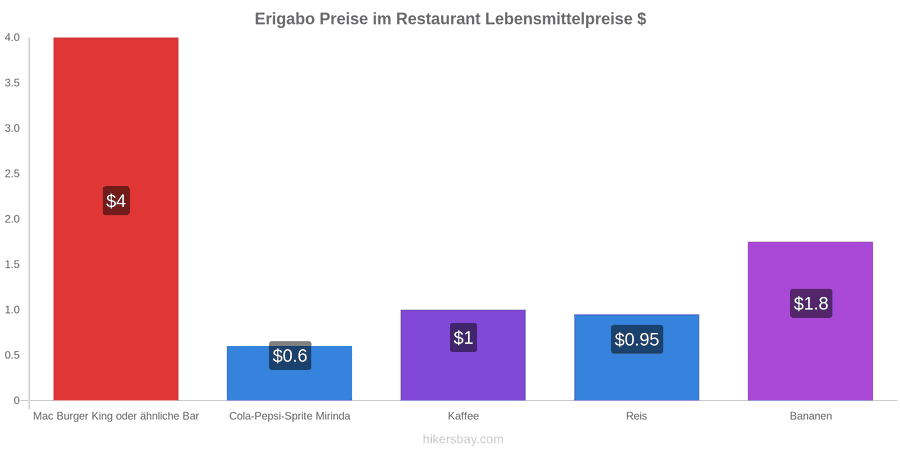 Erigabo Preisänderungen hikersbay.com
