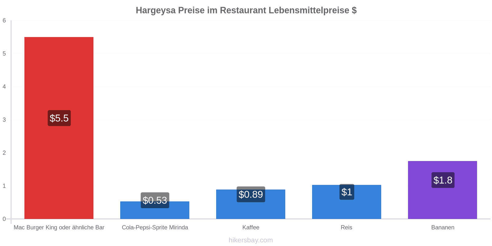 Hargeysa Preisänderungen hikersbay.com