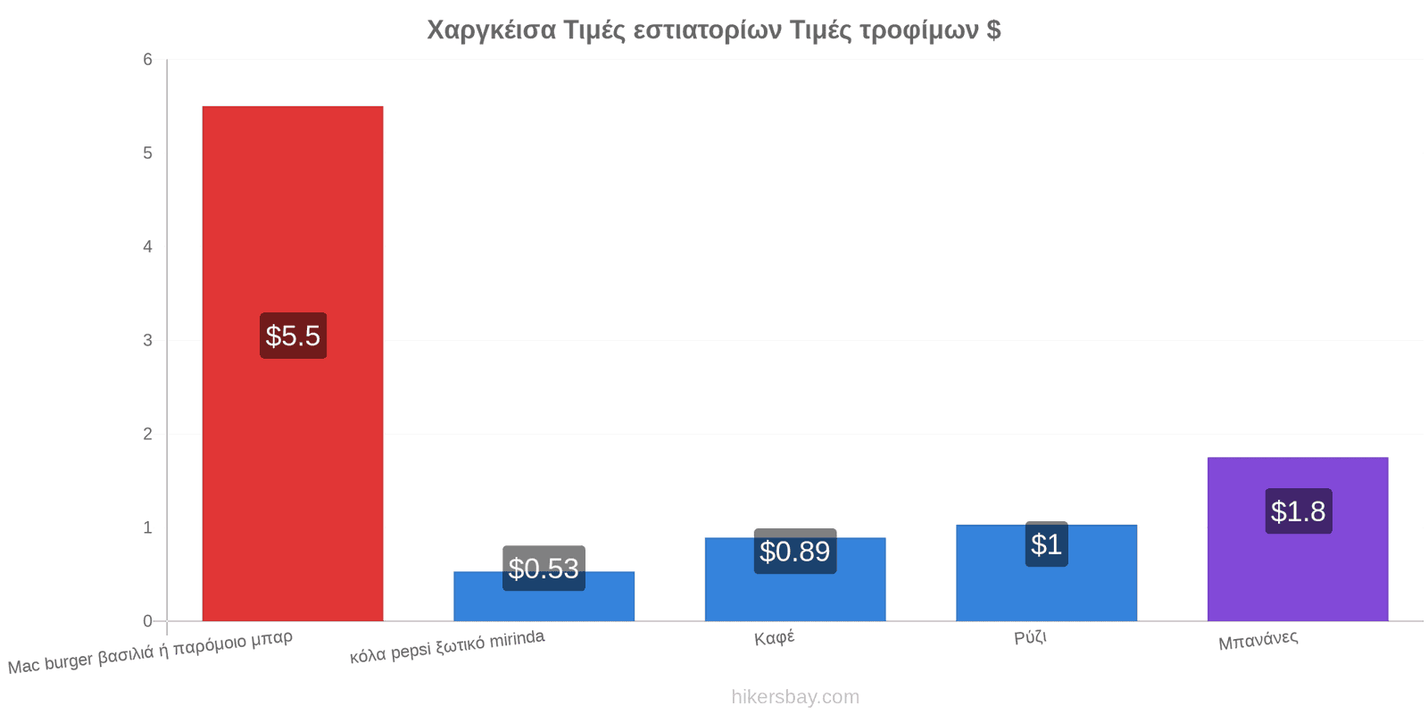 Χαργκέισα αλλαγές τιμών hikersbay.com