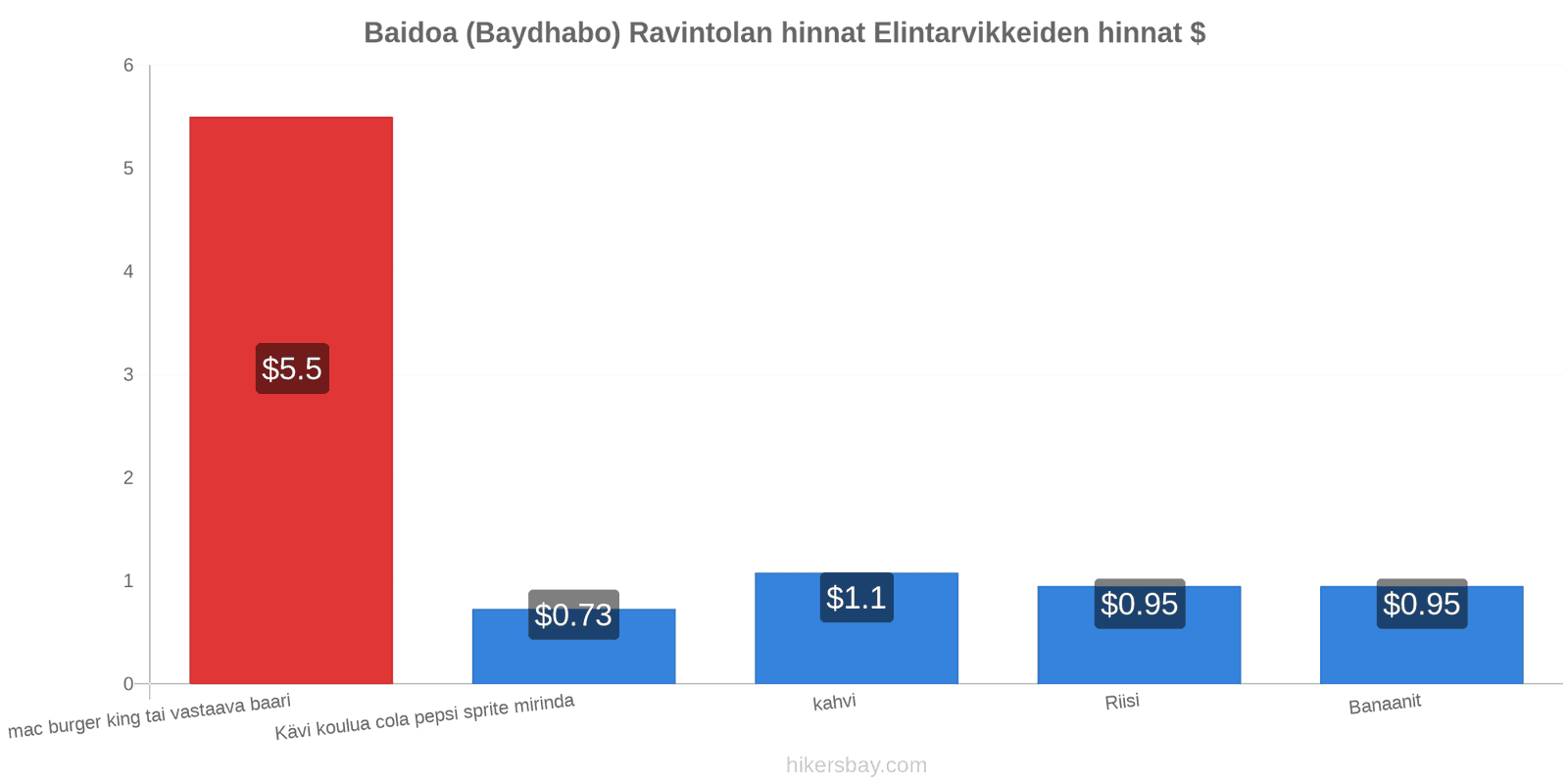 Baidoa (Baydhabo) hintojen muutokset hikersbay.com