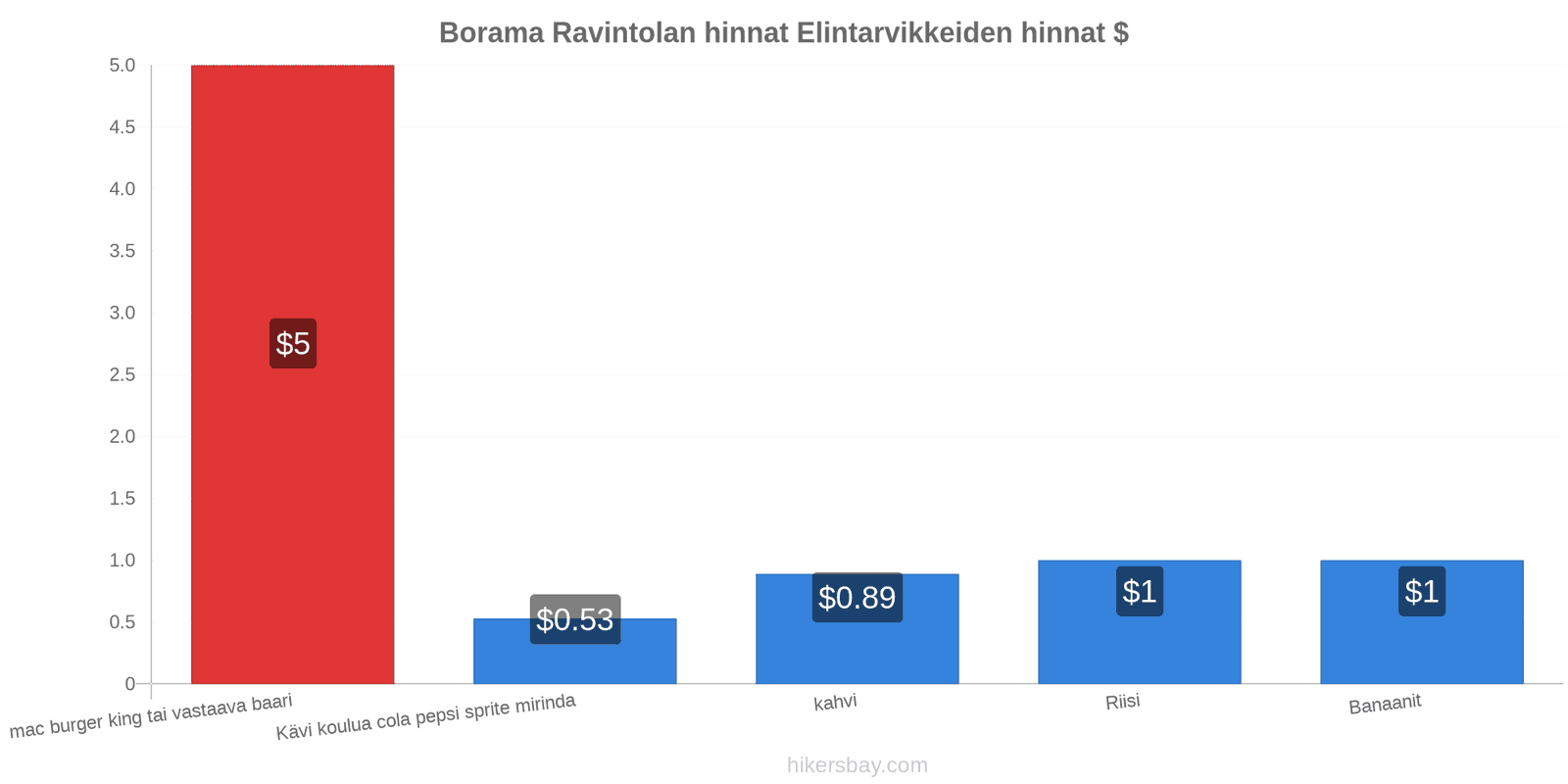 Borama hintojen muutokset hikersbay.com