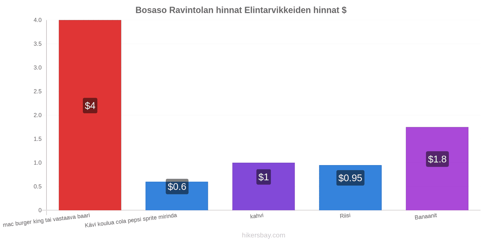 Bosaso hintojen muutokset hikersbay.com