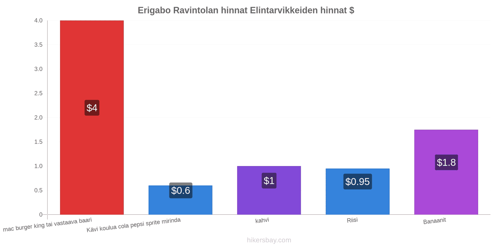 Erigabo hintojen muutokset hikersbay.com