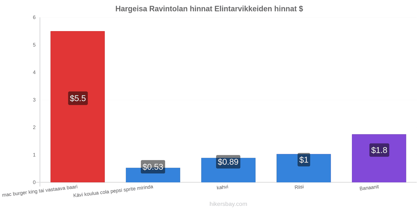 Hargeisa hintojen muutokset hikersbay.com