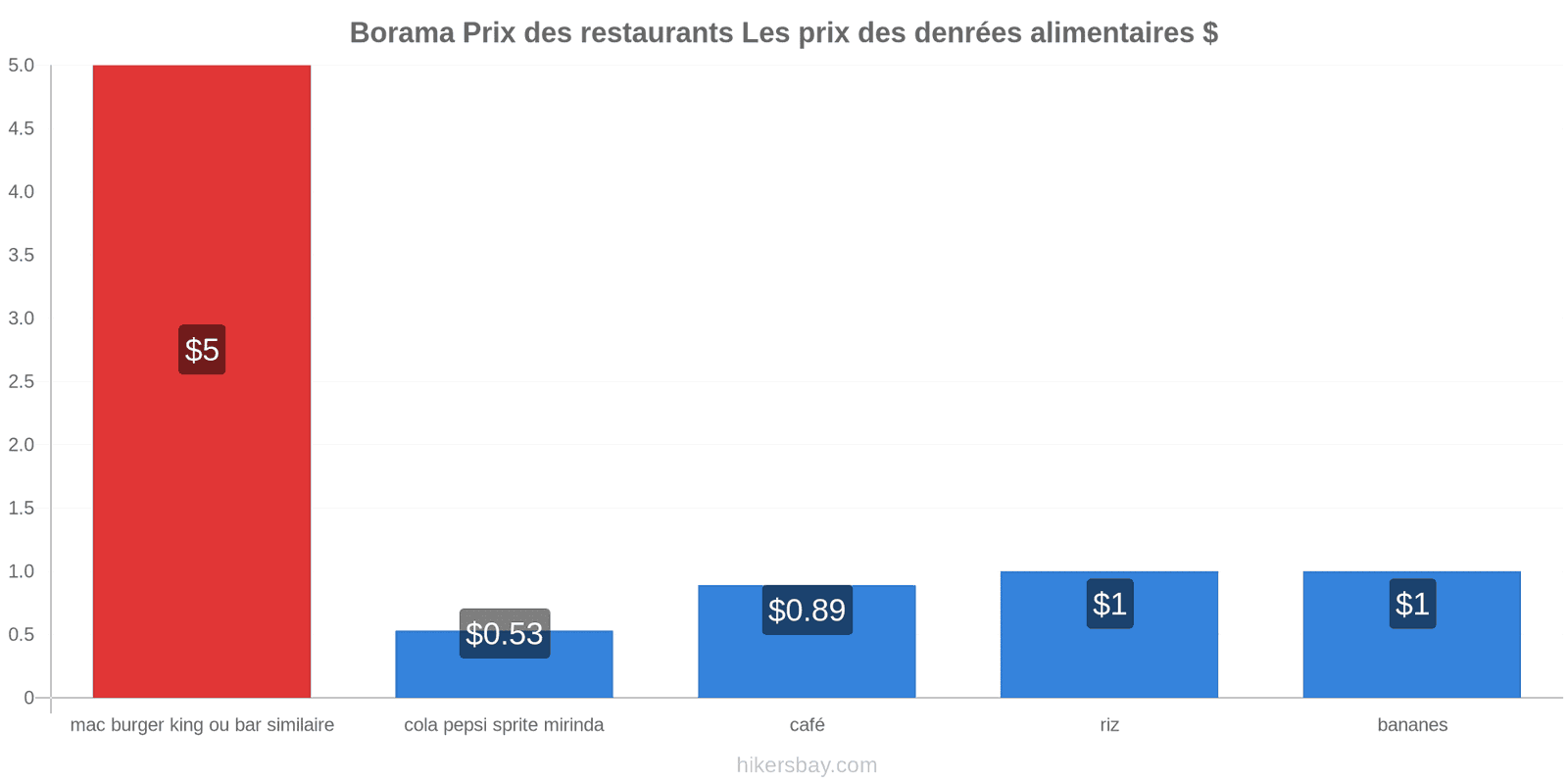 Borama changements de prix hikersbay.com