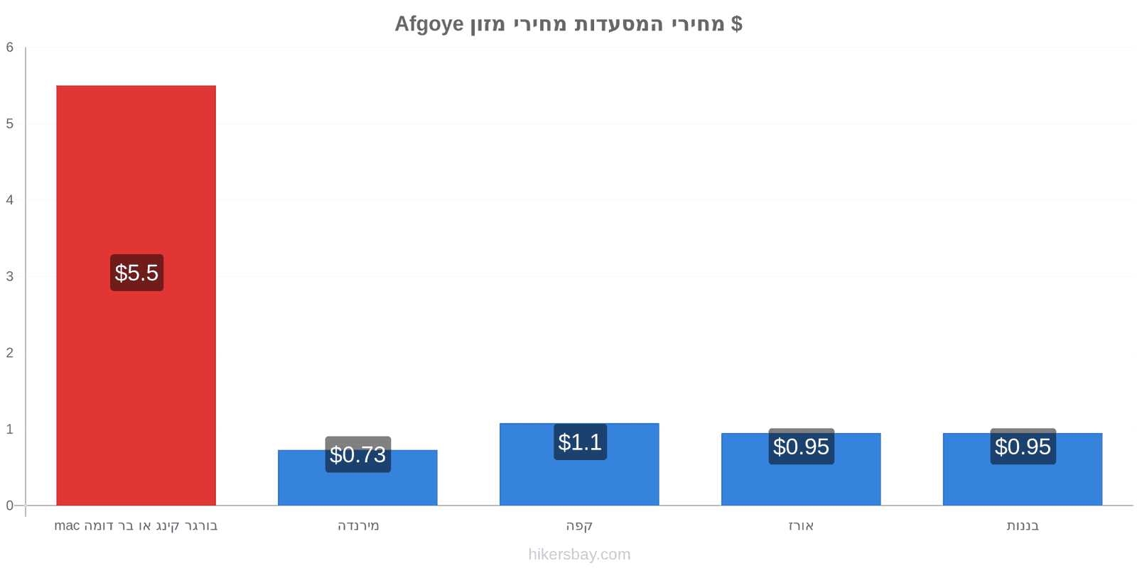 Afgoye שינויי מחיר hikersbay.com