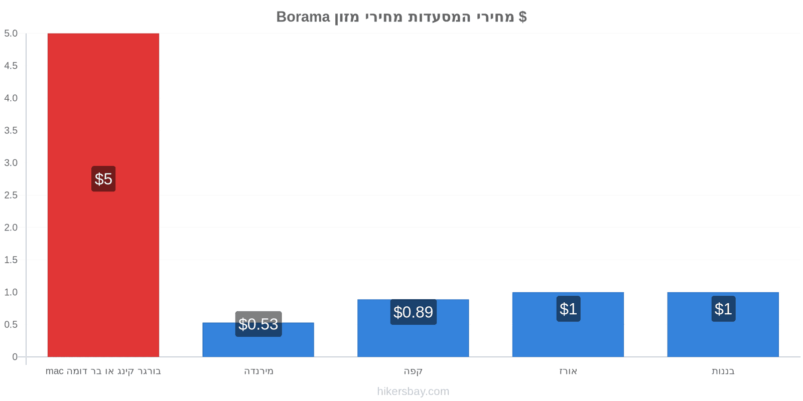 Borama שינויי מחיר hikersbay.com