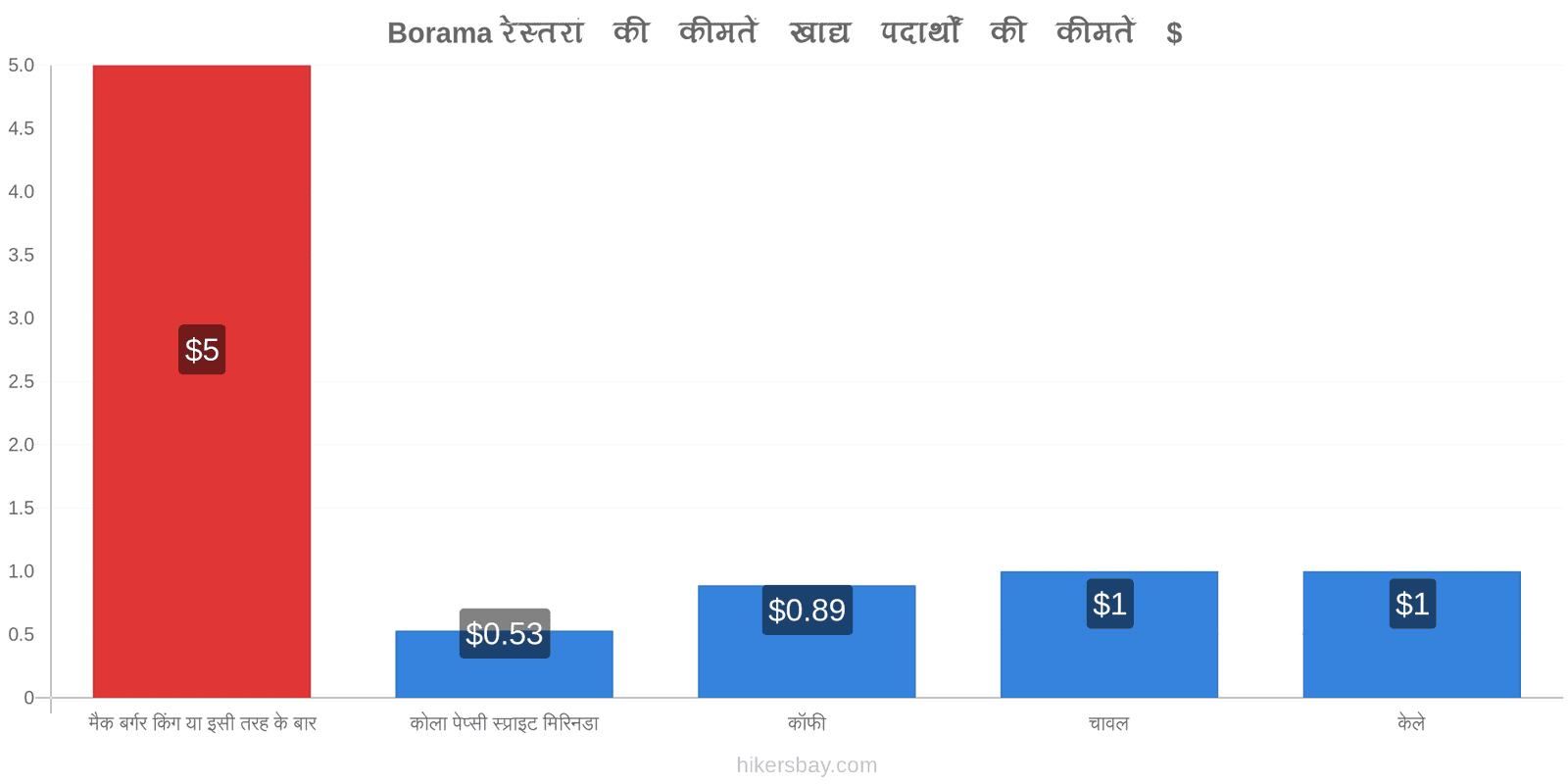 Borama मूल्य में परिवर्तन hikersbay.com