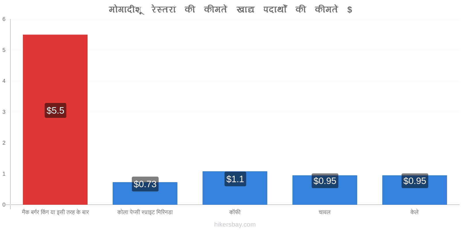 मोगादीशू मूल्य में परिवर्तन hikersbay.com