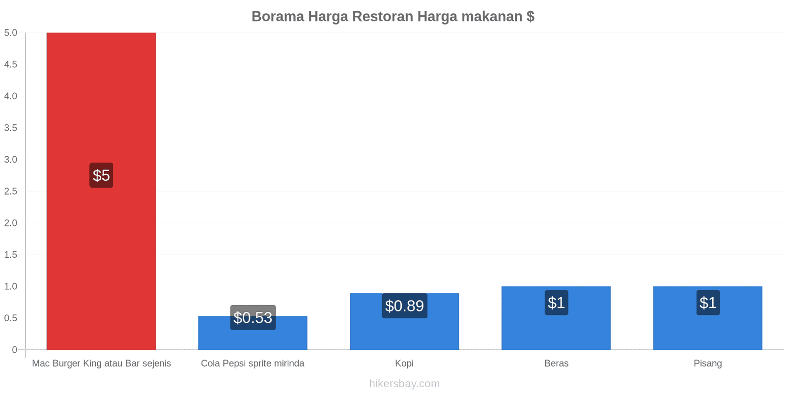 Borama perubahan harga hikersbay.com