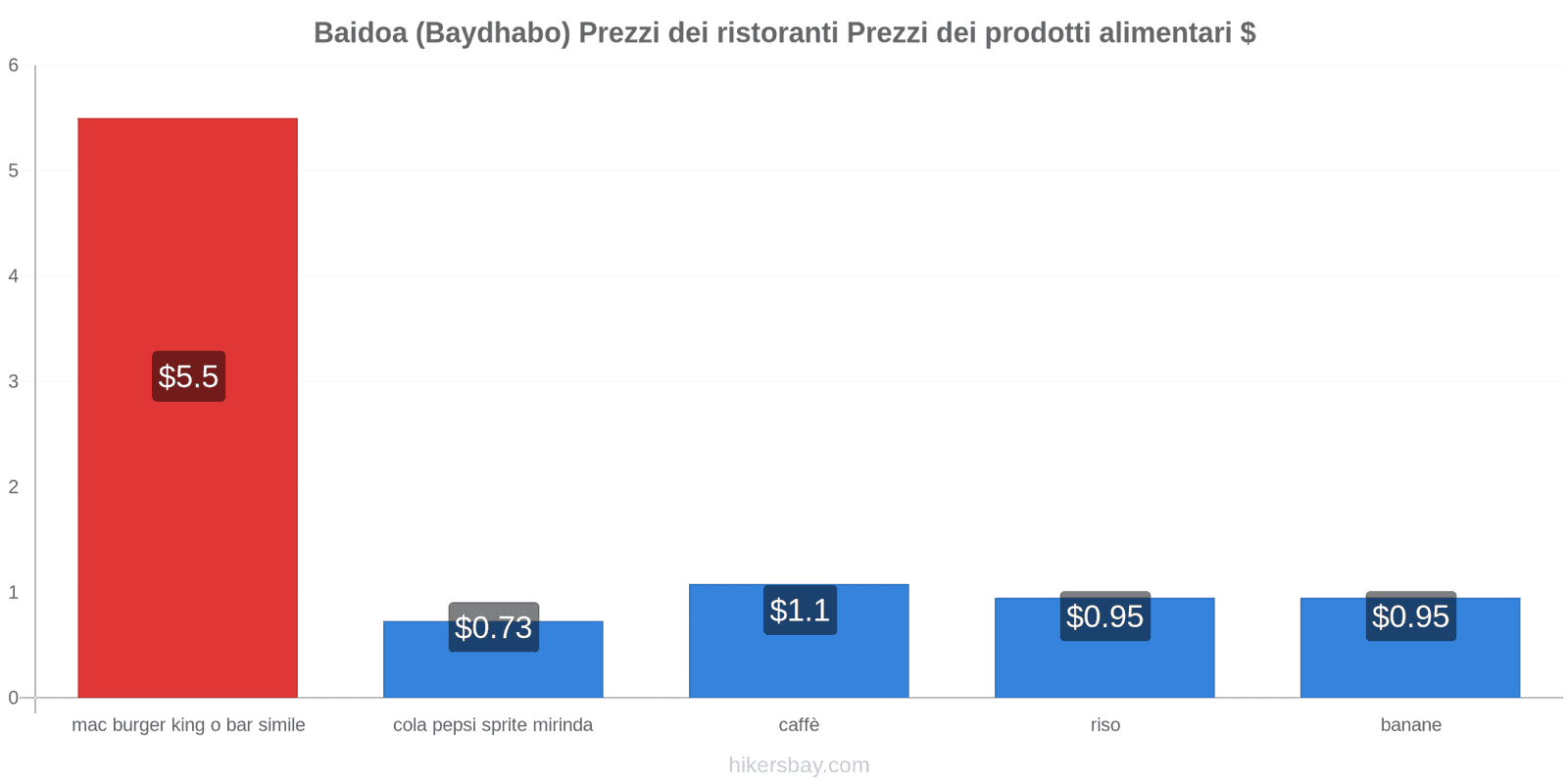 Baidoa (Baydhabo) cambi di prezzo hikersbay.com