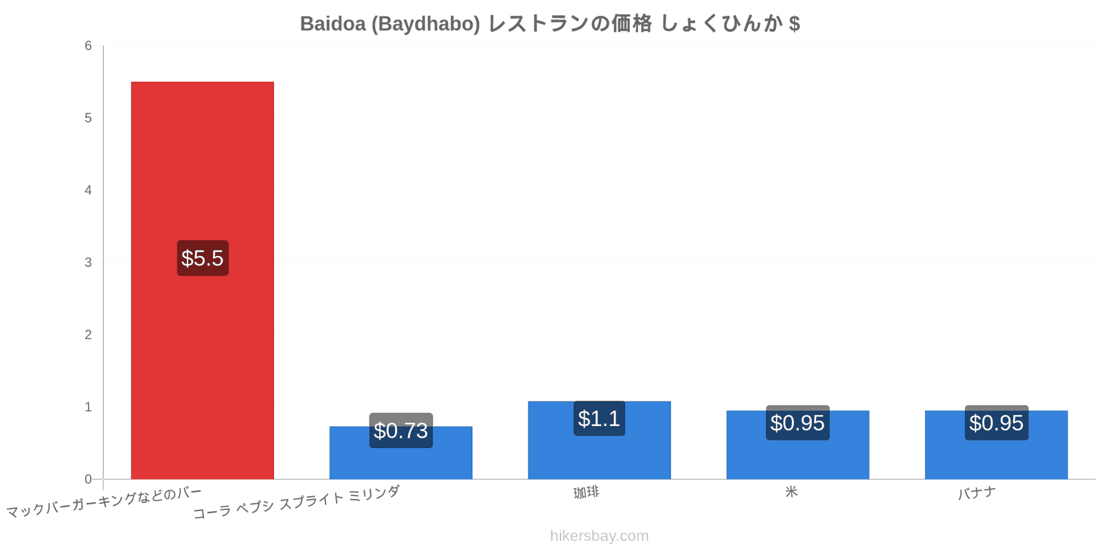 Baidoa (Baydhabo) 価格の変更 hikersbay.com