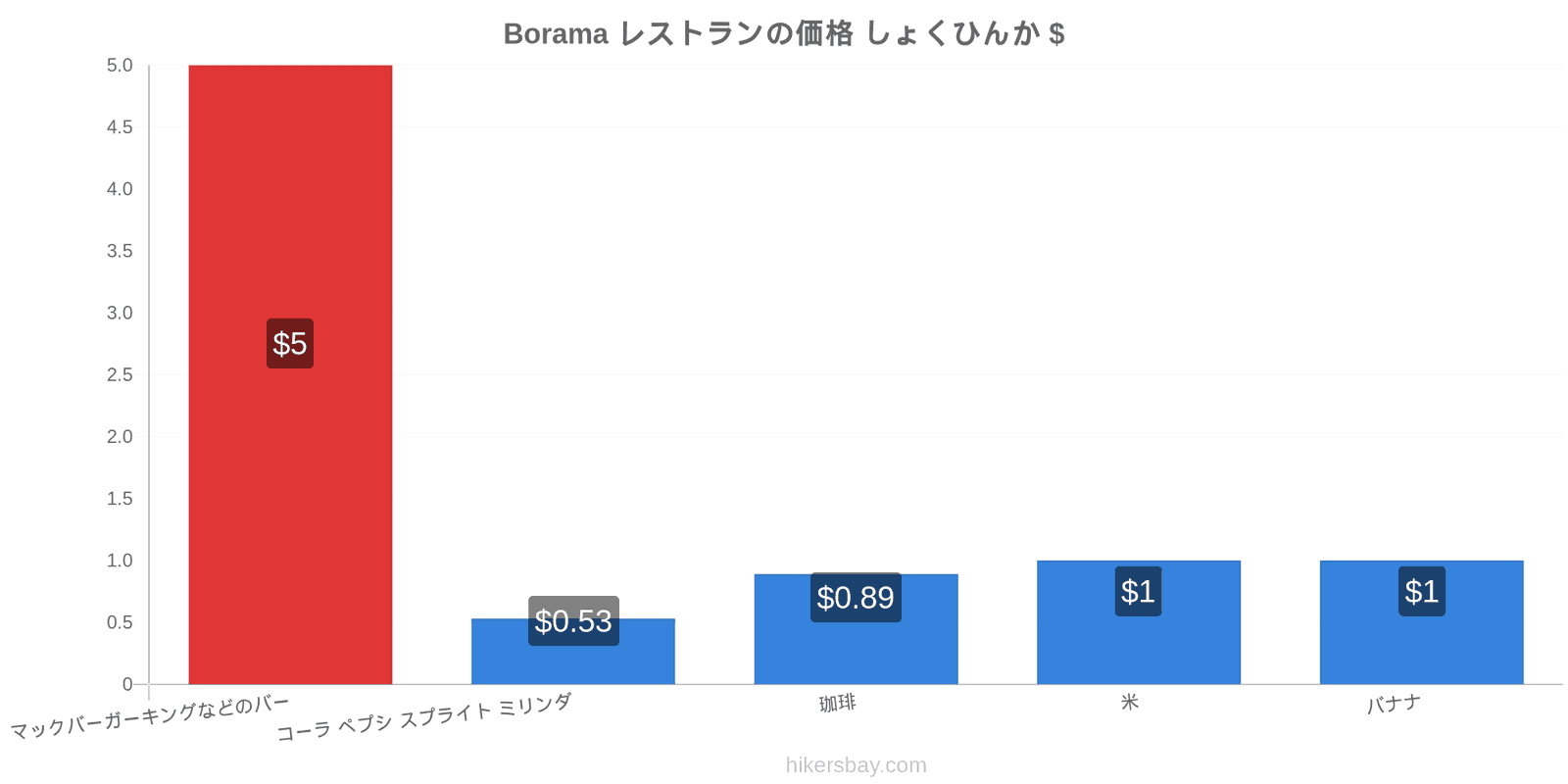 Borama 価格の変更 hikersbay.com