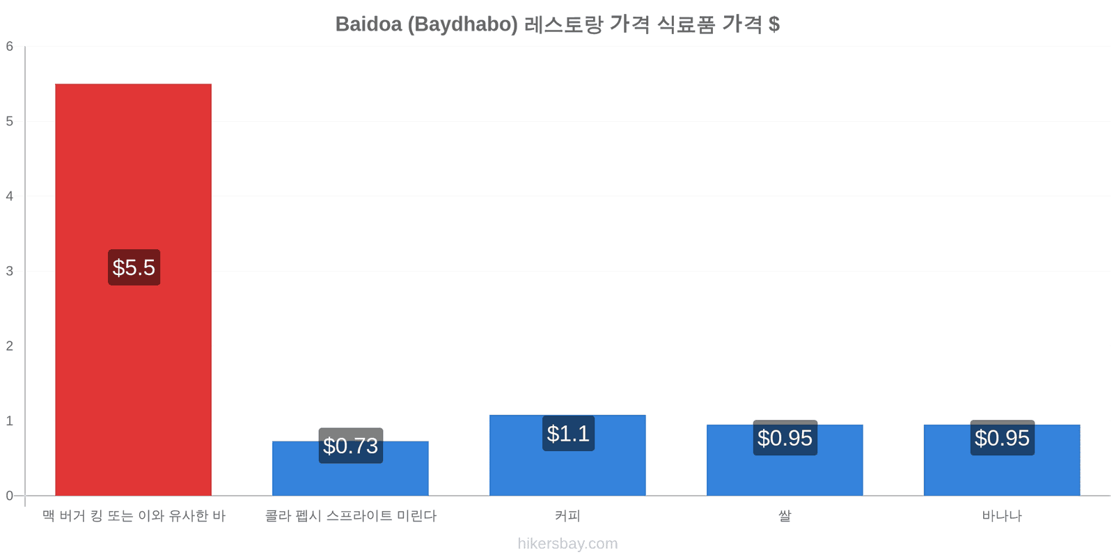 Baidoa (Baydhabo) 가격 변동 hikersbay.com