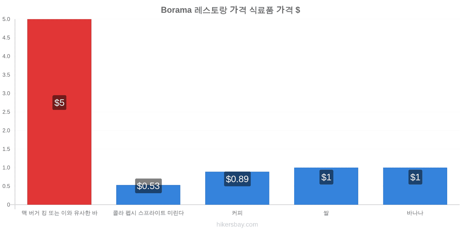 Borama 가격 변동 hikersbay.com