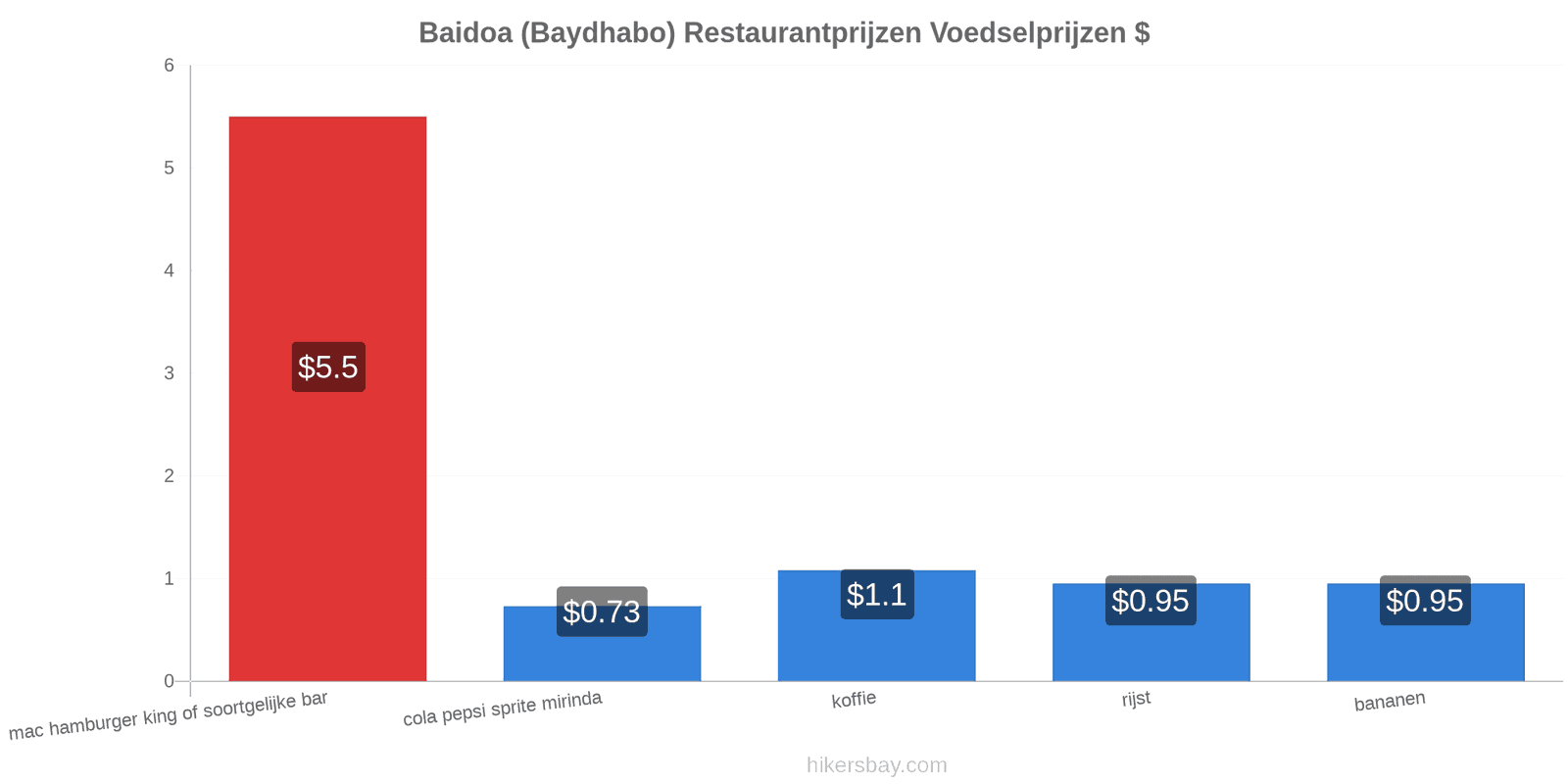 Baidoa (Baydhabo) prijswijzigingen hikersbay.com