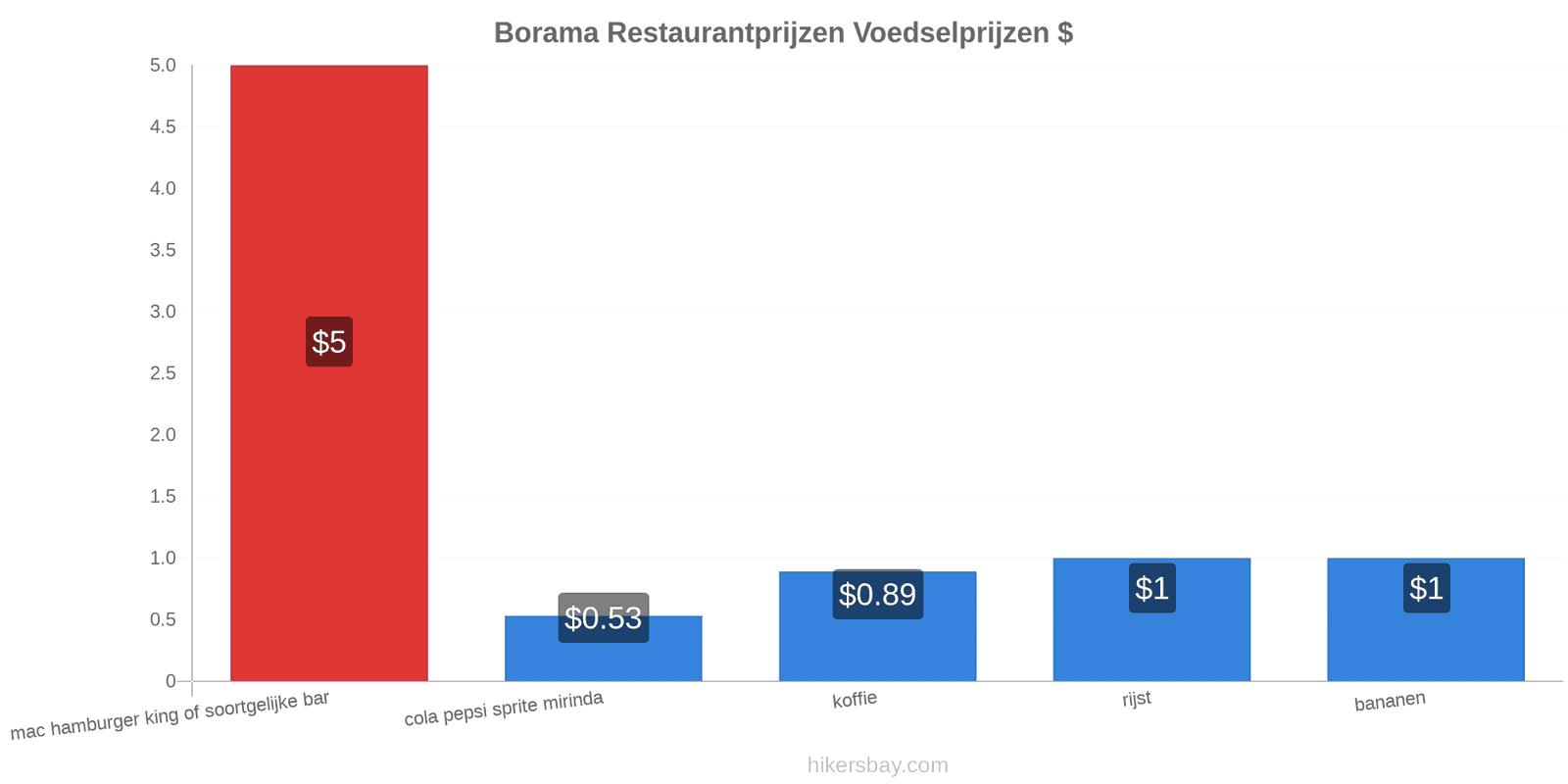 Borama prijswijzigingen hikersbay.com