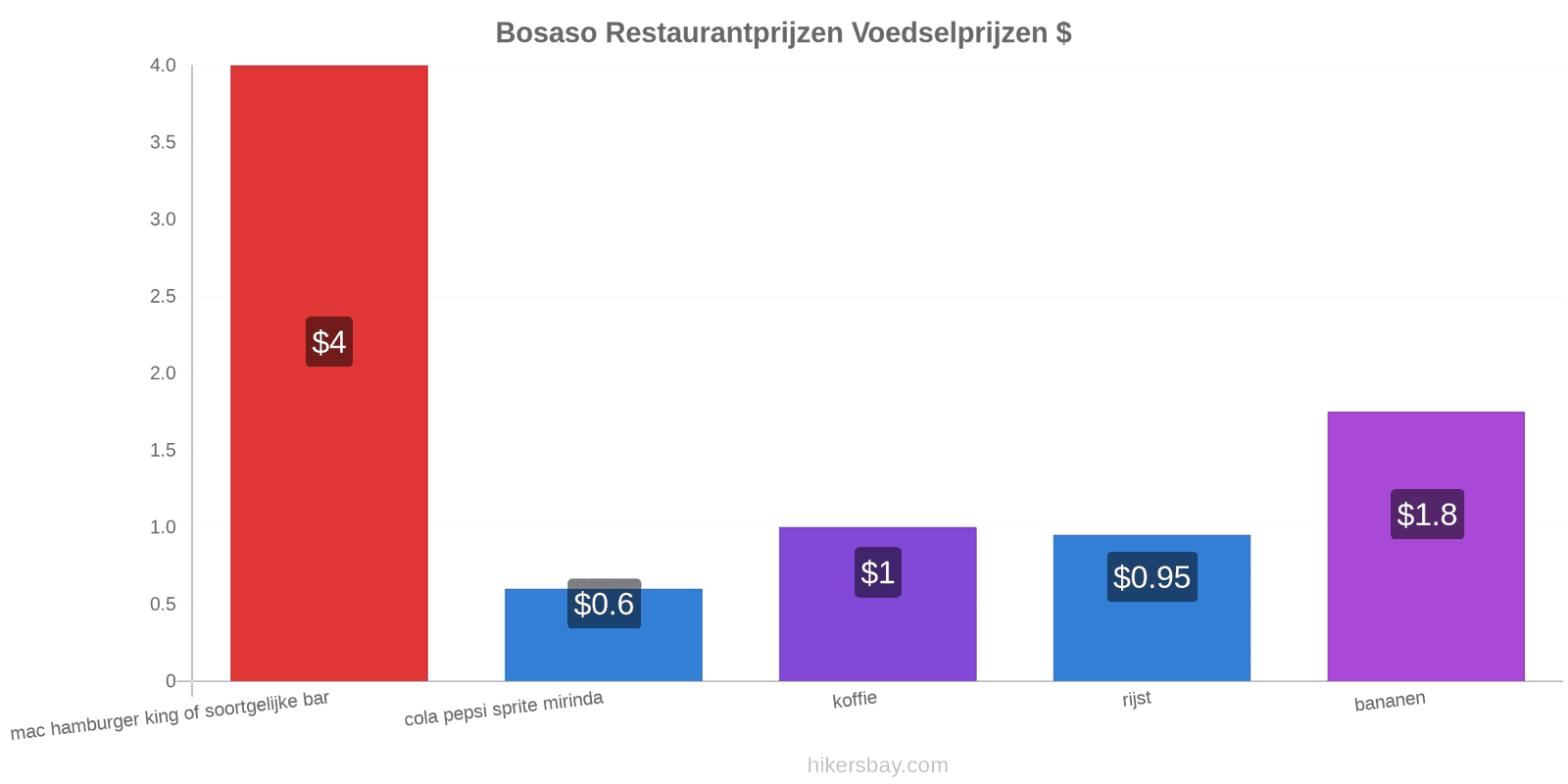 Bosaso prijswijzigingen hikersbay.com