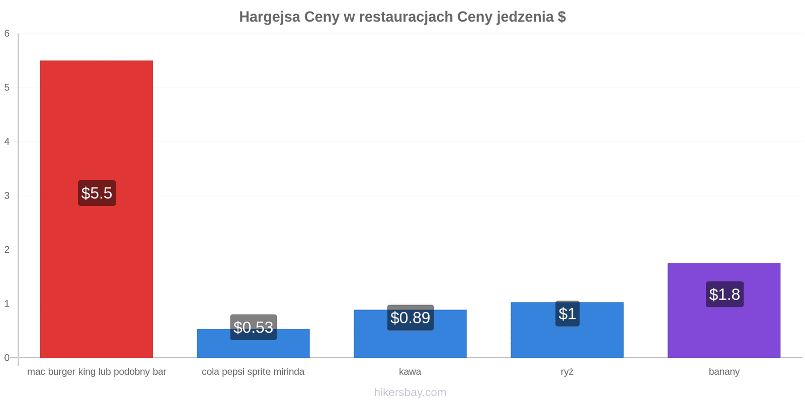 Hargejsa zmiany cen hikersbay.com