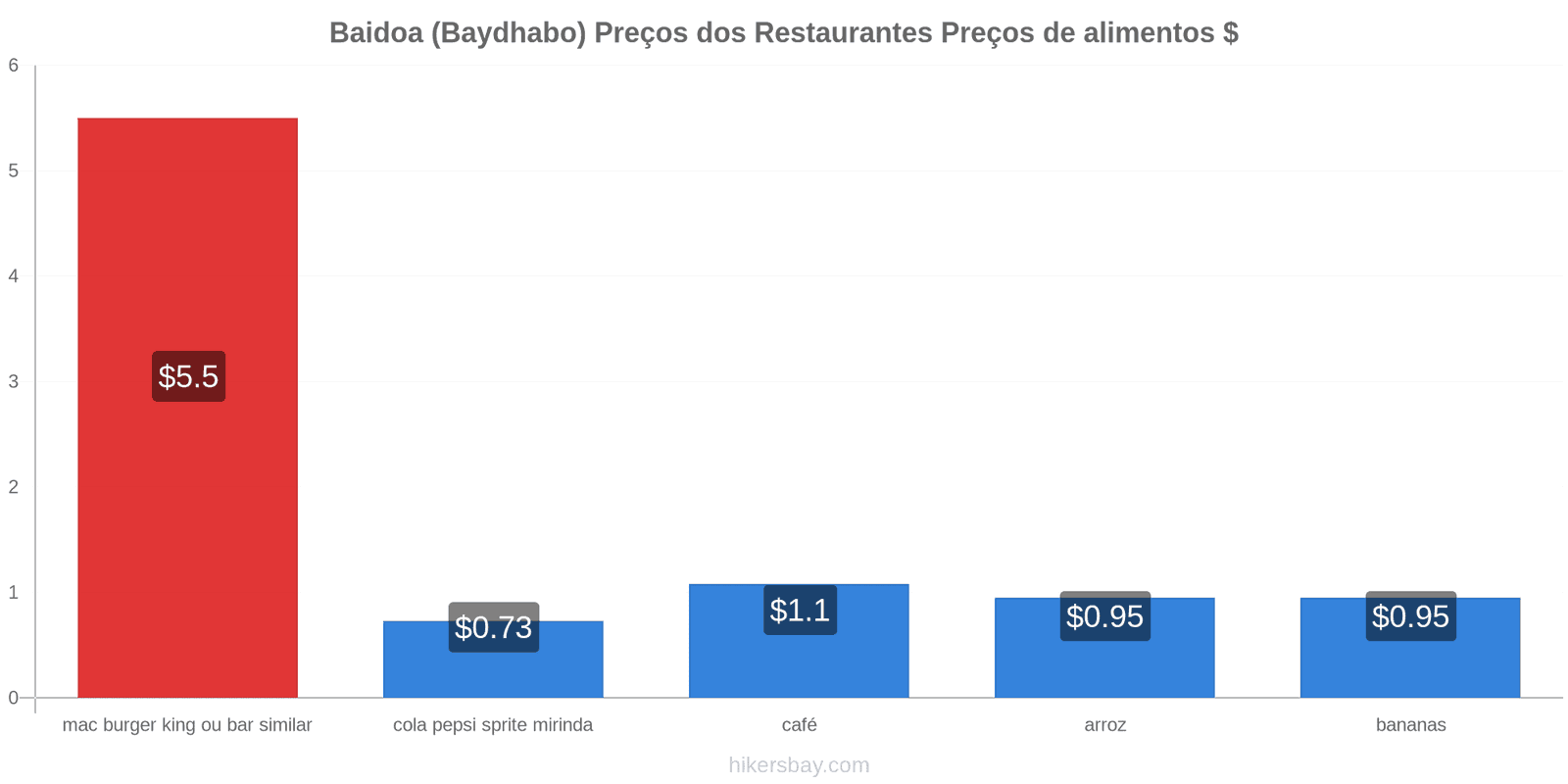 Baidoa (Baydhabo) mudanças de preços hikersbay.com