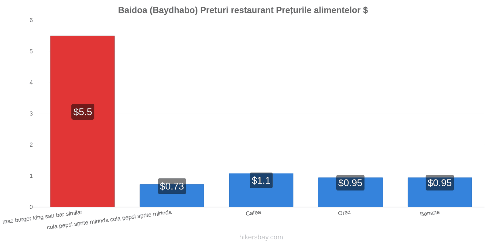 Baidoa (Baydhabo) schimbări de prețuri hikersbay.com