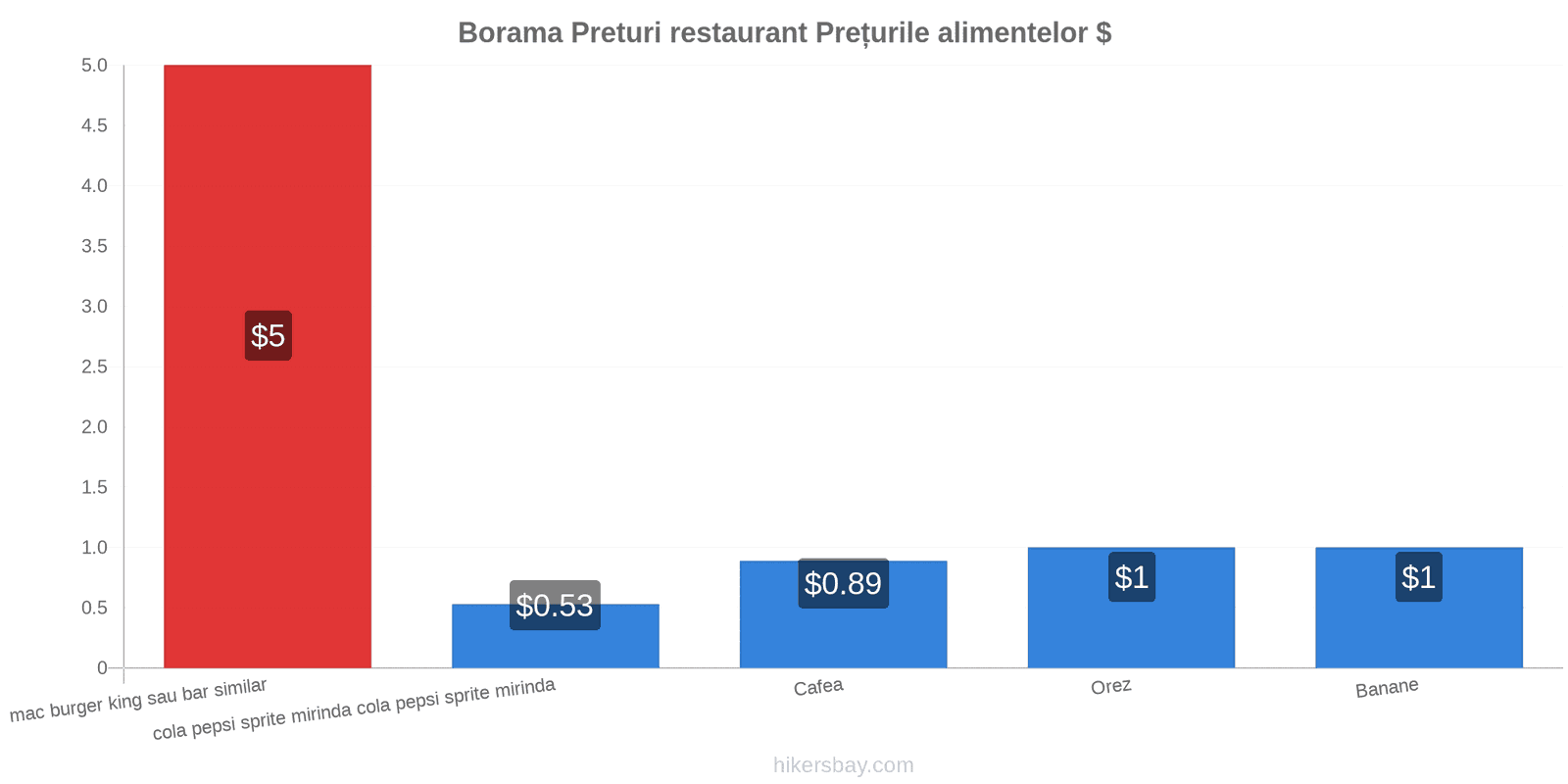 Borama schimbări de prețuri hikersbay.com