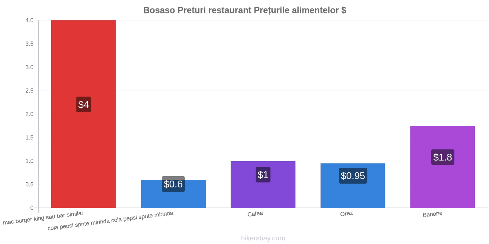 Bosaso schimbări de prețuri hikersbay.com