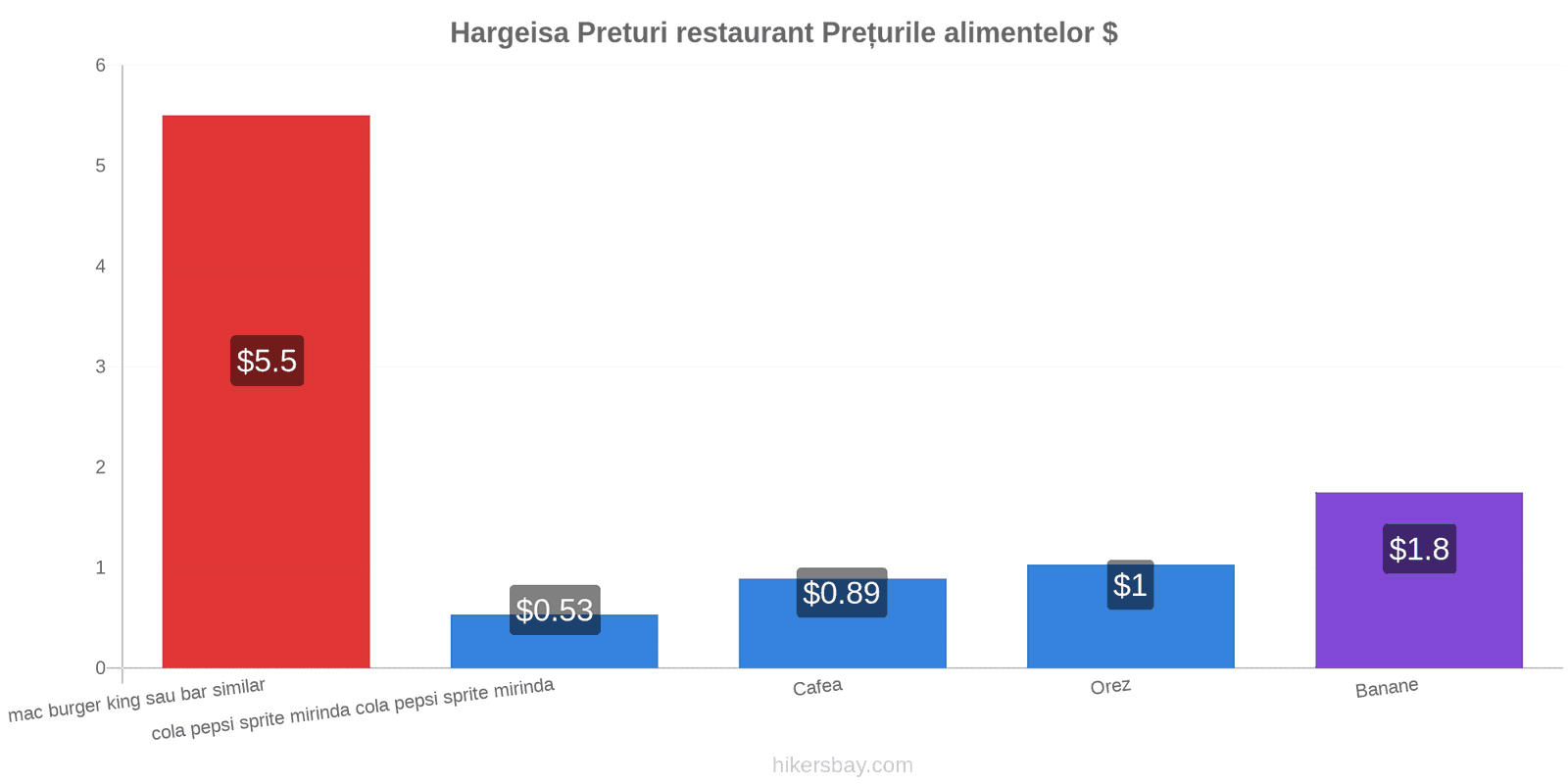 Hargeisa schimbări de prețuri hikersbay.com