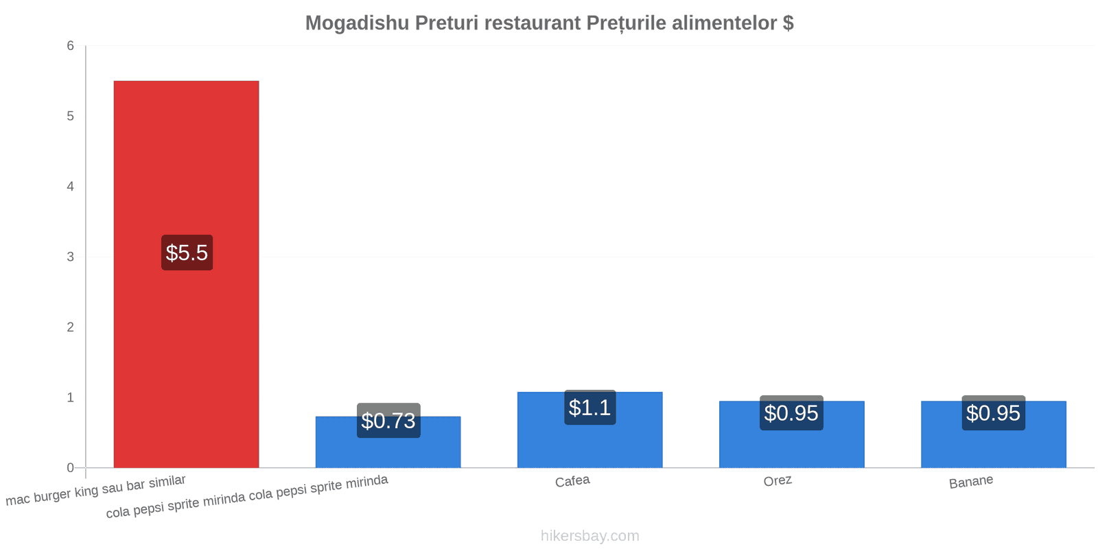 Mogadishu schimbări de prețuri hikersbay.com