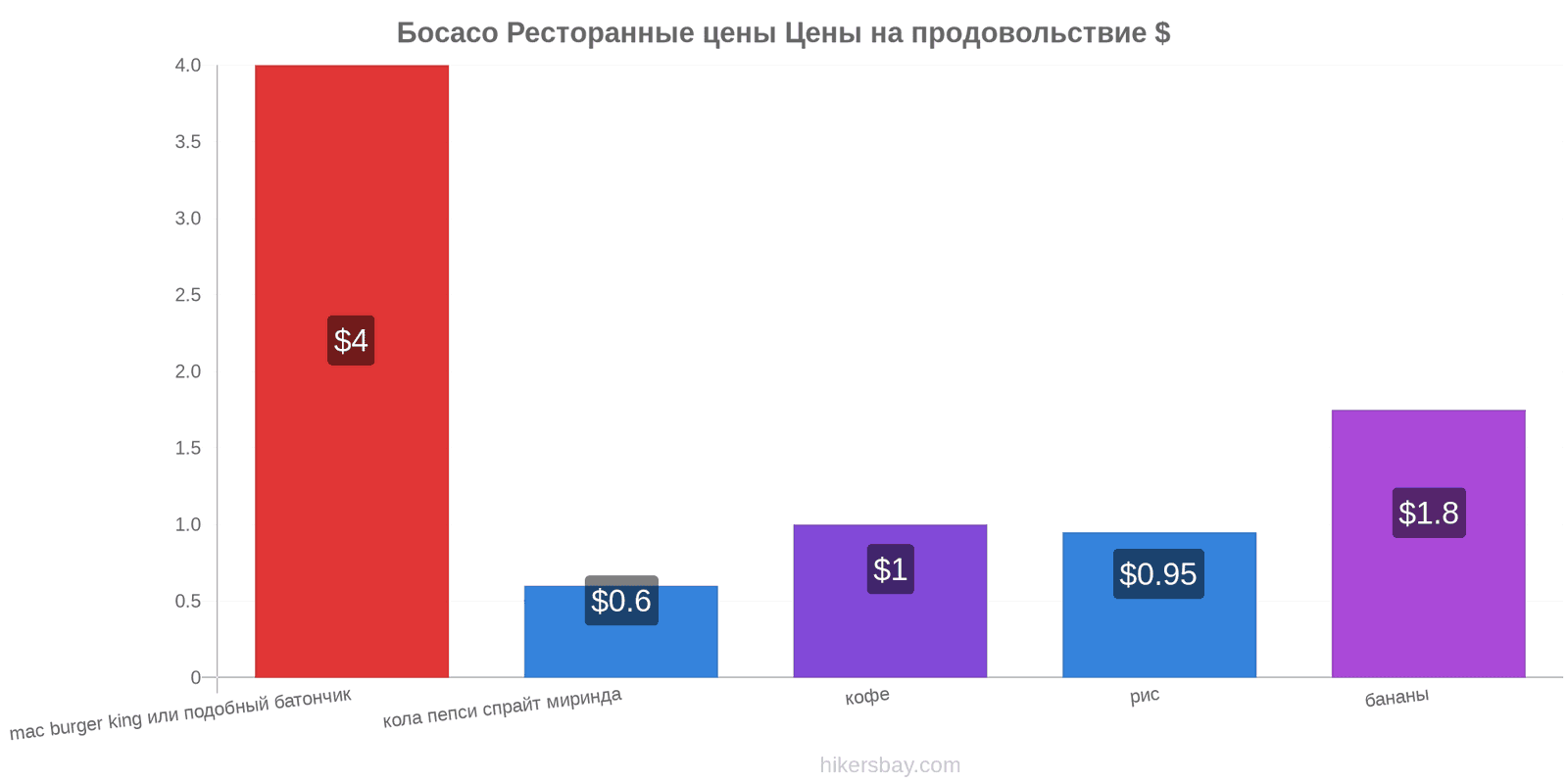 Босасо изменения цен hikersbay.com