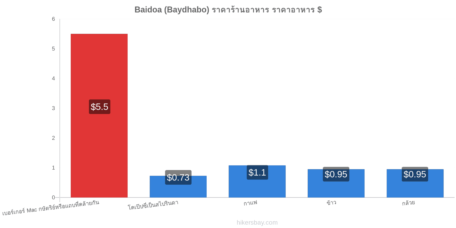 Baidoa (Baydhabo) การเปลี่ยนแปลงราคา hikersbay.com