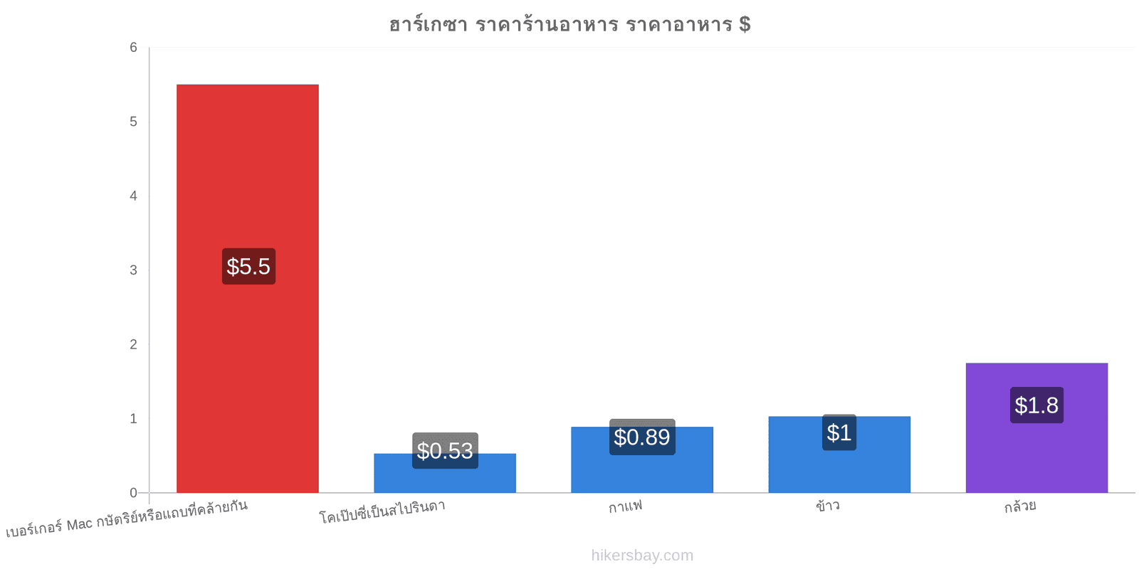 ฮาร์เกซา การเปลี่ยนแปลงราคา hikersbay.com