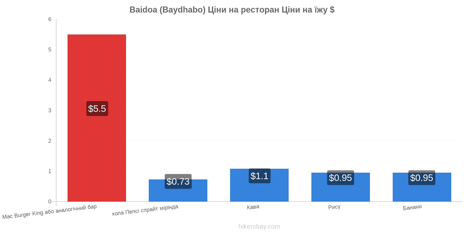 Baidoa (Baydhabo) зміни цін hikersbay.com