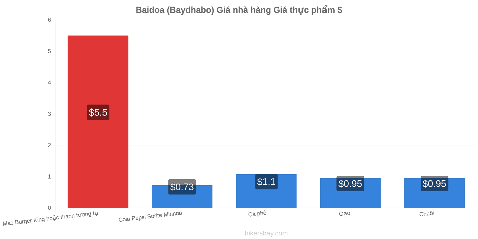 Baidoa (Baydhabo) thay đổi giá cả hikersbay.com