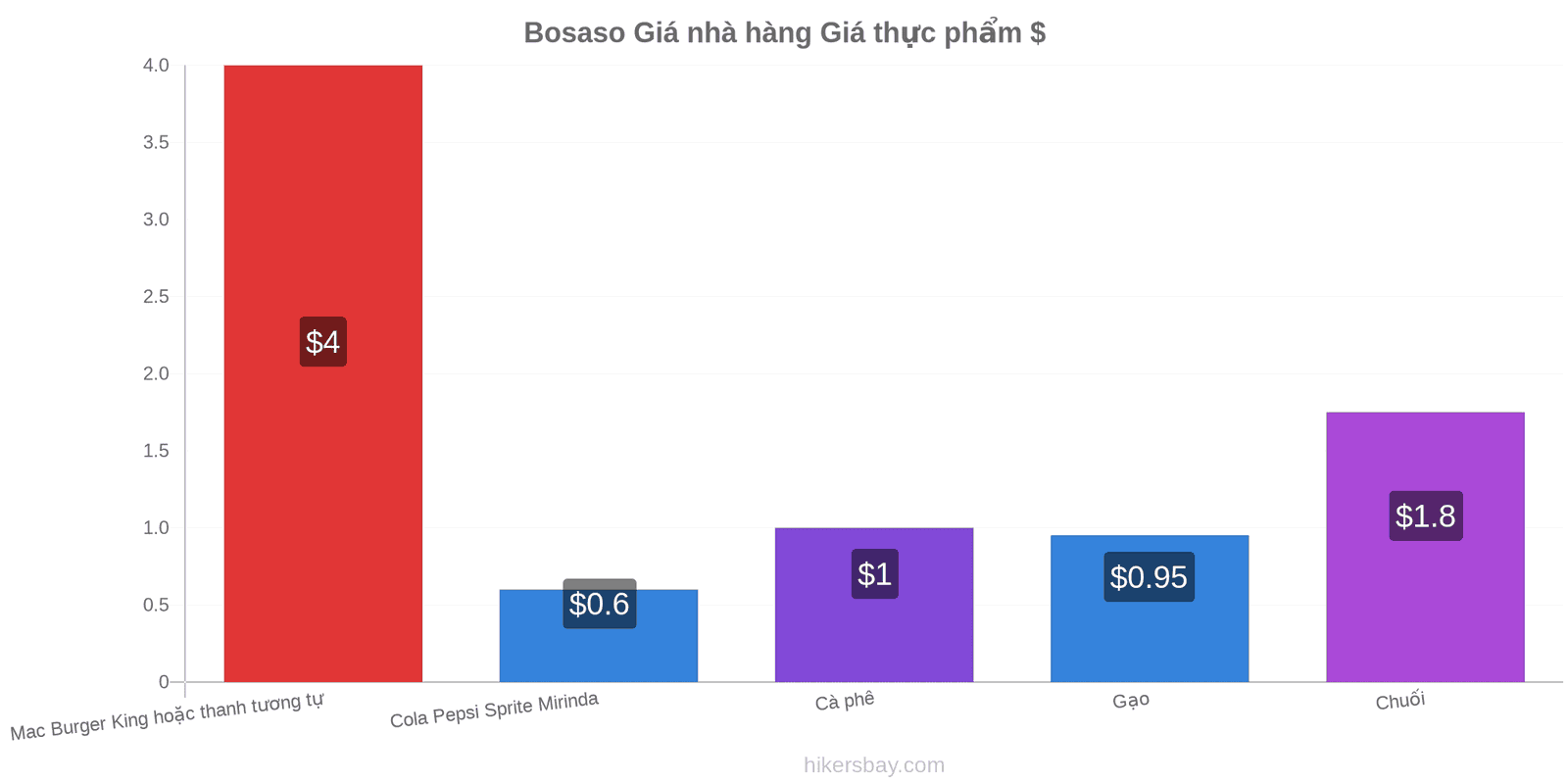 Bosaso thay đổi giá cả hikersbay.com